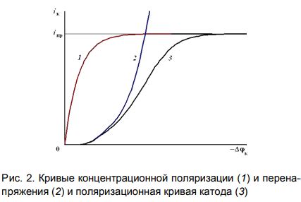 Метод поляризационной кривой