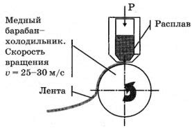 Метод прокатки