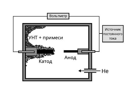 Метод электродугового производства чугуна