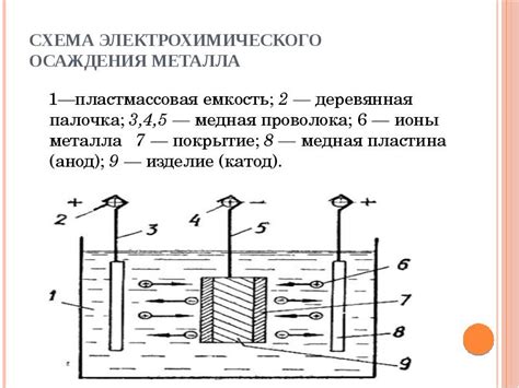 Метод электрохимического осаждения металла