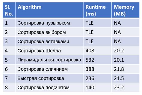 Метод 2: Организуйте предметы в инвентаре для быстрой сортировки