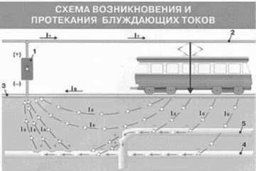 Механизмы влияния блуждающих токов на коррозию