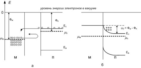 Механизмы и процессы выпрямления металлом полупроводника