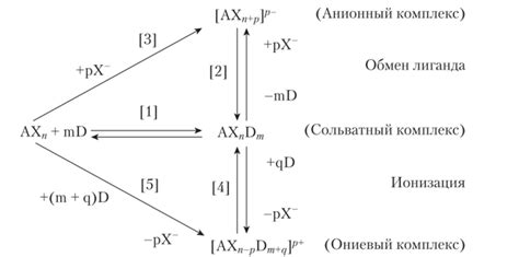 Механизмы образования комплексных ионов в растворах