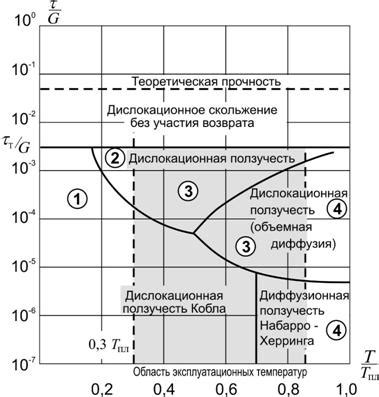 Механизмы ползучести металла: