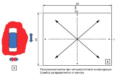 Механизмы размерных изменений