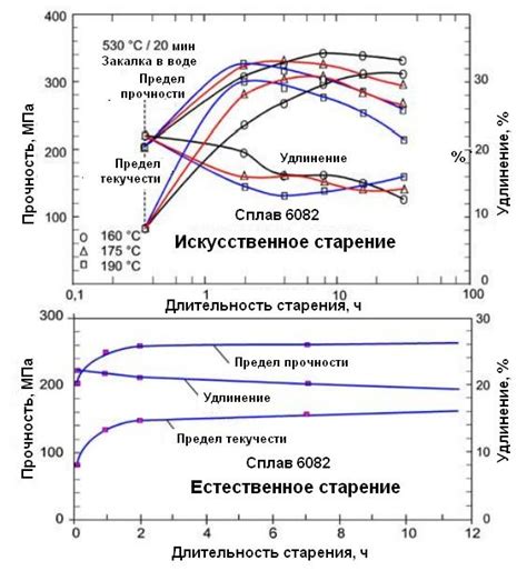 Механизмы старения металла