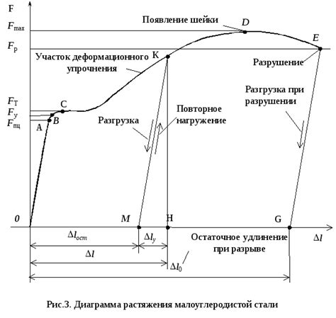 Механизмы текучести металла