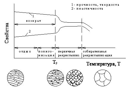 Механизм возврата деформированного металла