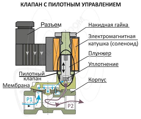 Механизм действия клапана подводки