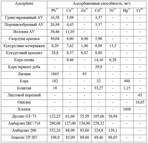 Механизм действия сорбентов на ионы тяжелых металлов