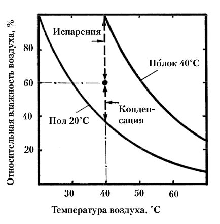 Механизм испарения