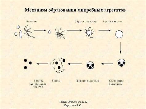 Механизм образования малахитовых агрегатов