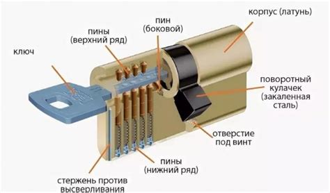 Механизм работы замка