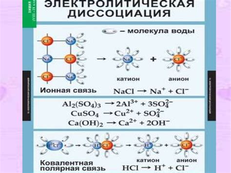 Механизм электролитической диссоциации кислот