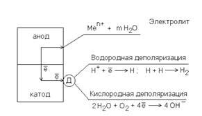 Механизм электрохимической коррозии металла