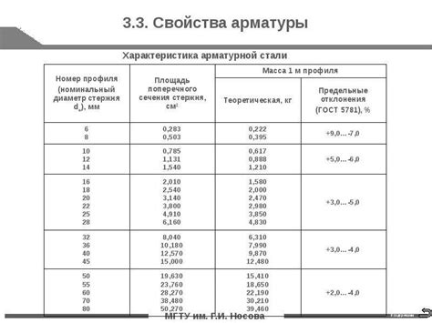 Механические свойства арматуры а500с