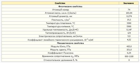 Механические свойства вольфрама