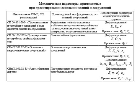 Механические свойства грунта