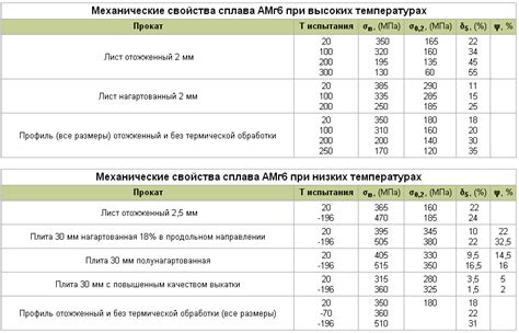 Механические свойства и плотность