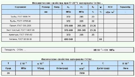 Механические свойства листа горячекатаного с245