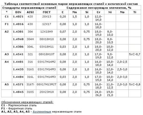 Механические свойства нержавеющих марок стали