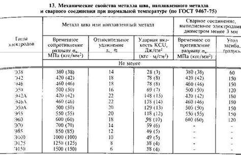 Механические свойства сварного металла