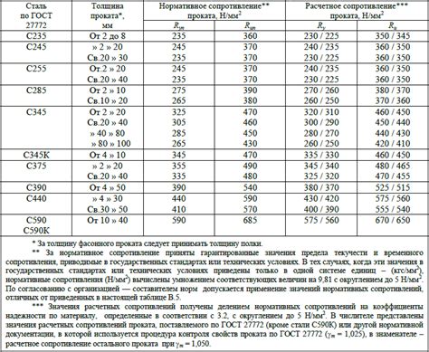 Механические свойства стали 08кп