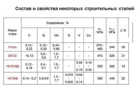 Механические свойства стали 09г2с