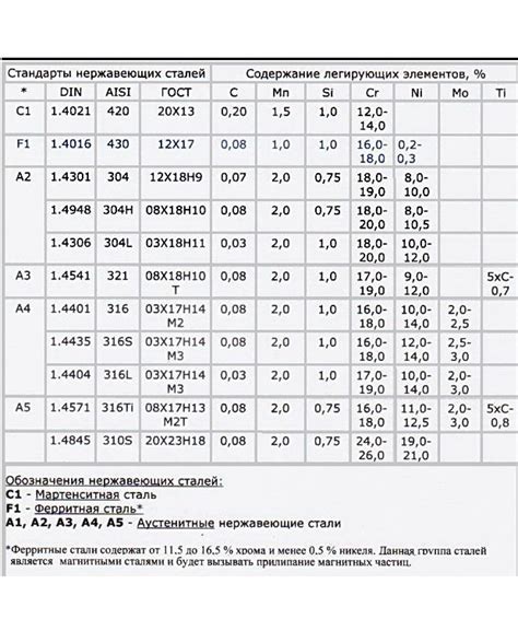 Механические свойства стали AISI 304