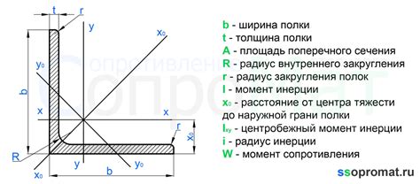 Механические свойства стальных горячекатаных равнополочных уголков