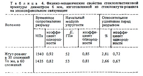 Механические свойства стеклопластиковой арматуры