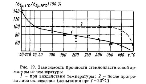 Механические характеристики арматуры 14а3