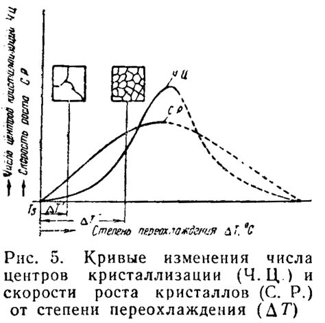 Микроструктура и степень переохлаждения