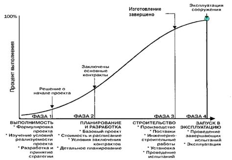 Минимальная потеря времени и ресурсов