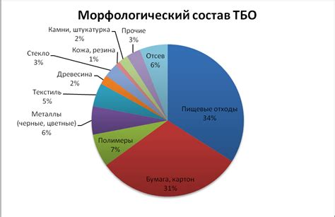 Минимальное количество отходов и выбросов