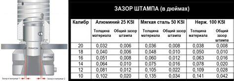 Минимальные деформации металла