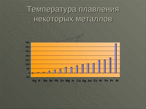 Минимальные температуры плавления популярных металлических сплавов