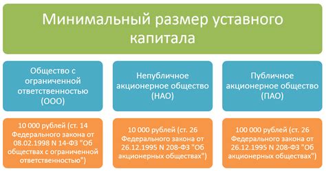 Минимальный уставный капитал и его распределение