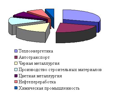 Минимальных выбросов и загрязнений в окружающую среду