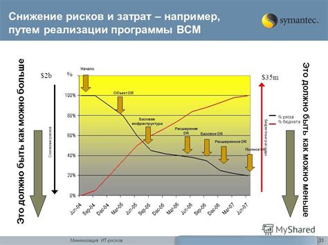 Минимизация затрат и снижение рисков