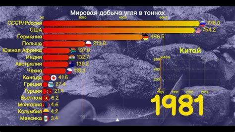 Мировая добыча рения и Россия