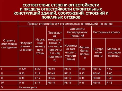 Миф о огнестойкости