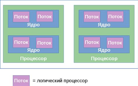 Многопоточность процессора