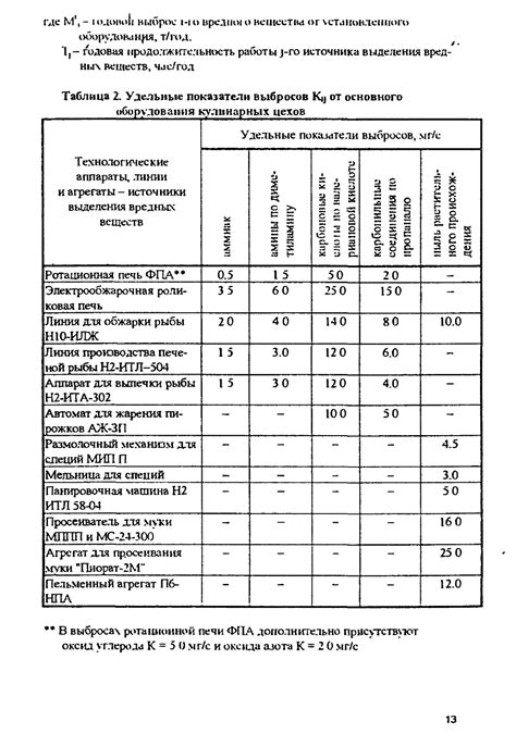 Модельные расчеты выбросов