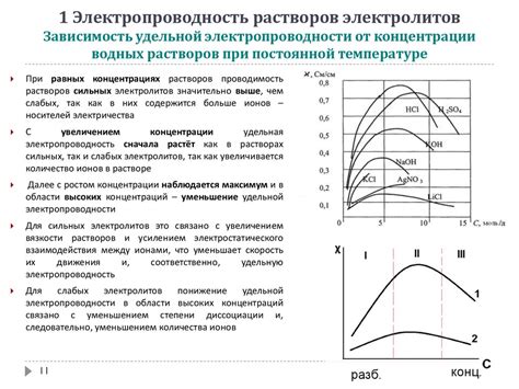 Модификация электропроводности