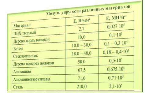 Модуль упругости: связь с прочностью материала