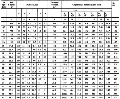 Момент сопротивления швеллера