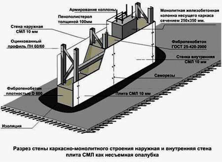 Монолитная конструкция