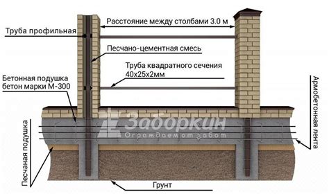 Монтаж фундамента для надежной установки забора